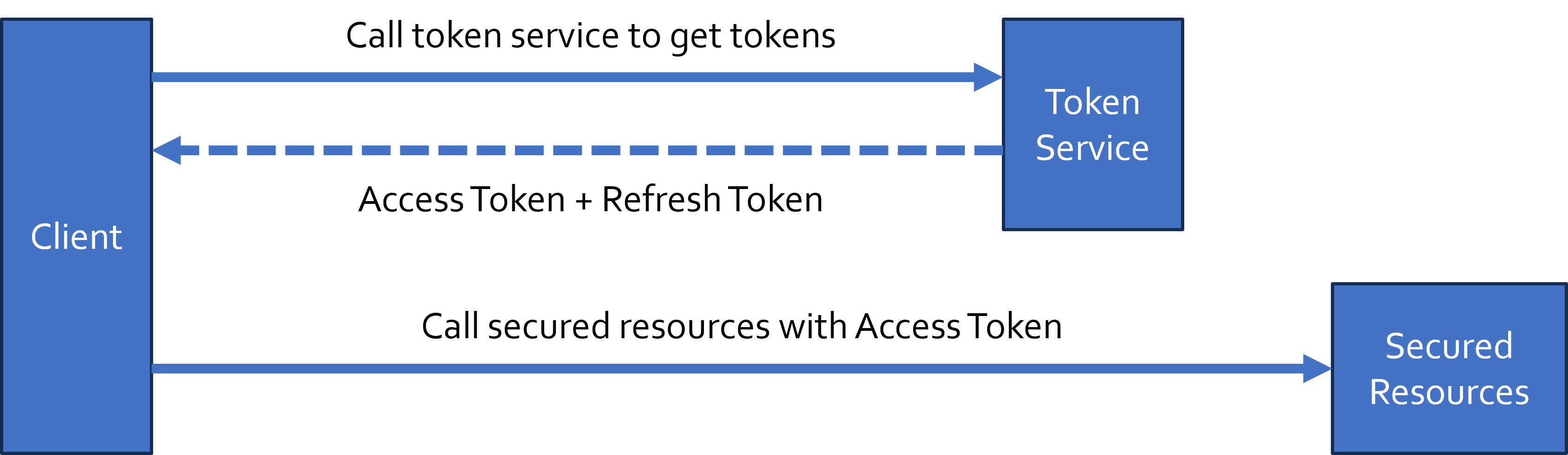 Obtain Access Token Flow