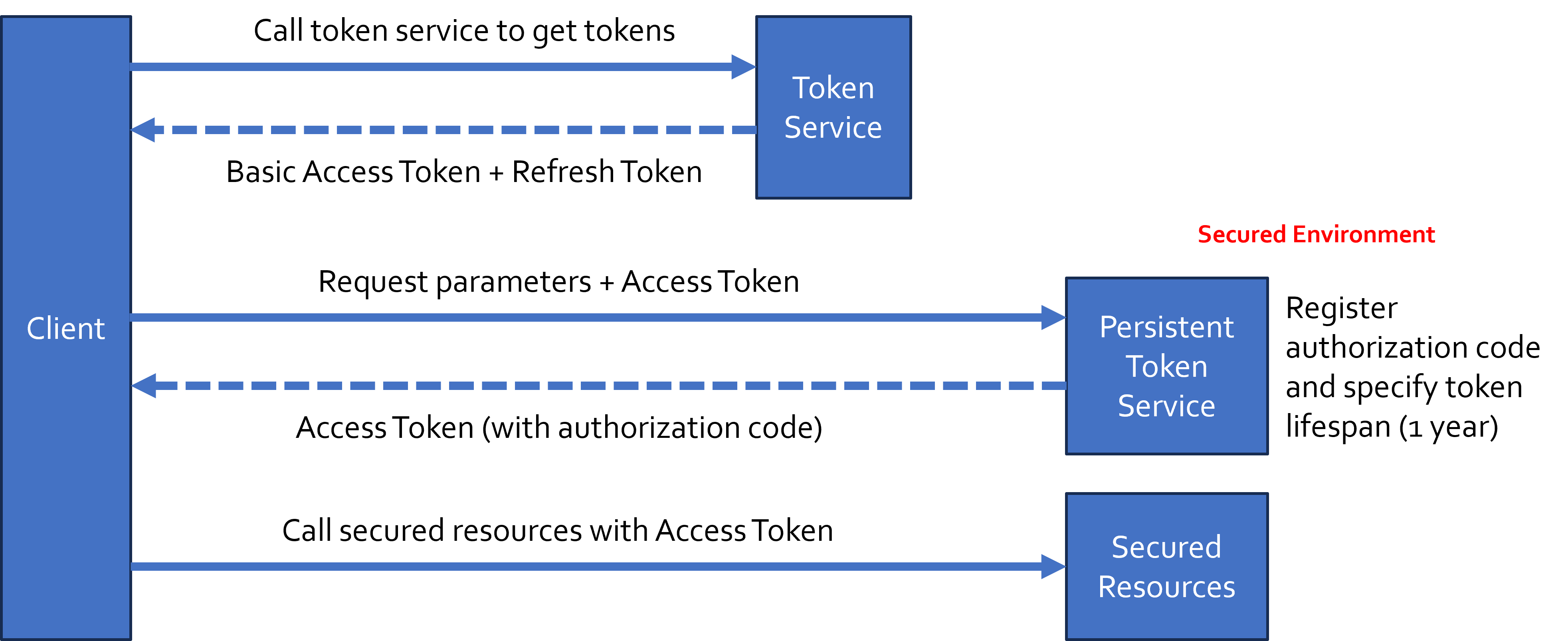 Obtain Persistent Token Flow