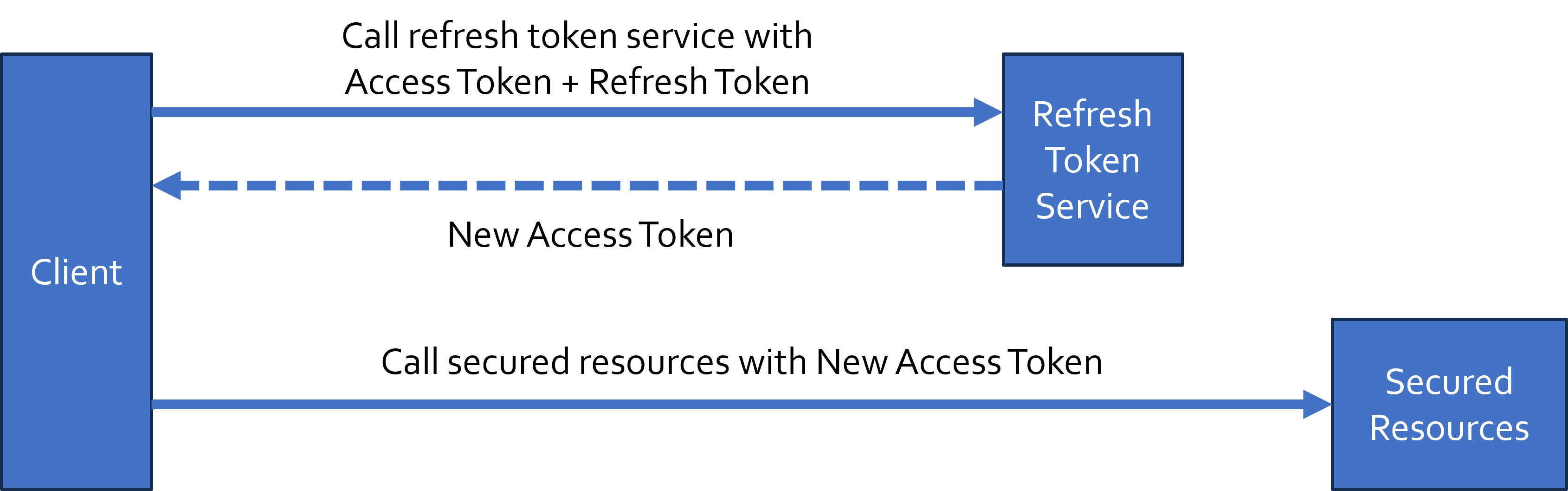 Refresh Token Flow
